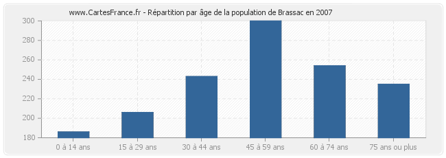 Répartition par âge de la population de Brassac en 2007