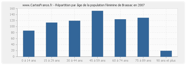 Répartition par âge de la population féminine de Brassac en 2007