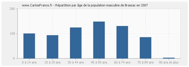 Répartition par âge de la population masculine de Brassac en 2007