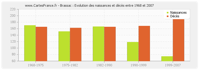 Brassac : Evolution des naissances et décès entre 1968 et 2007