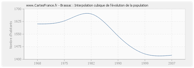 Brassac : Interpolation cubique de l'évolution de la population