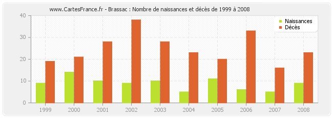 Brassac : Nombre de naissances et décès de 1999 à 2008