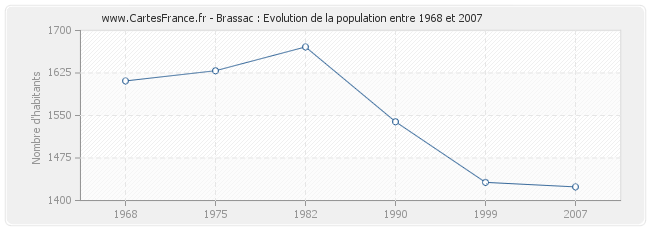 Population Brassac