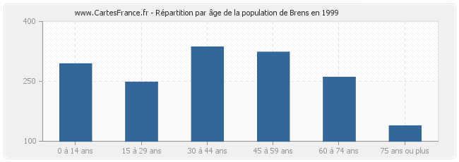 Répartition par âge de la population de Brens en 1999