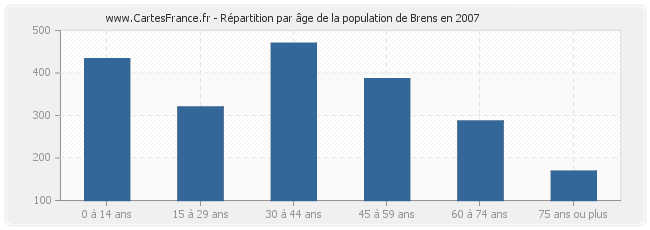 Répartition par âge de la population de Brens en 2007