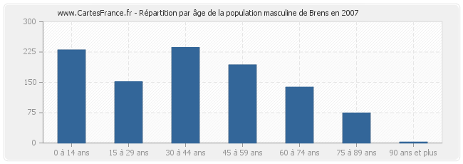 Répartition par âge de la population masculine de Brens en 2007