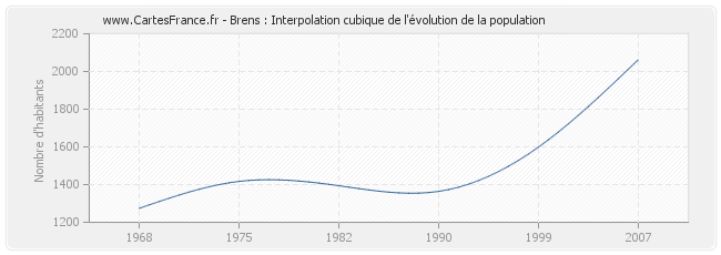 Brens : Interpolation cubique de l'évolution de la population