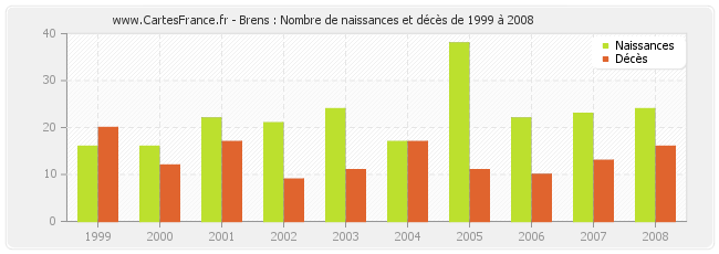 Brens : Nombre de naissances et décès de 1999 à 2008