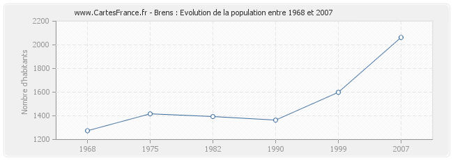 Population Brens