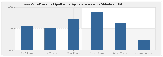 Répartition par âge de la population de Briatexte en 1999