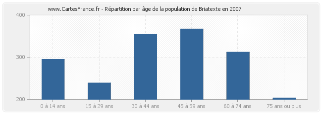 Répartition par âge de la population de Briatexte en 2007