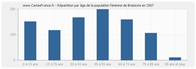 Répartition par âge de la population féminine de Briatexte en 2007