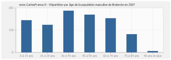 Répartition par âge de la population masculine de Briatexte en 2007