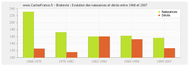 Briatexte : Evolution des naissances et décès entre 1968 et 2007