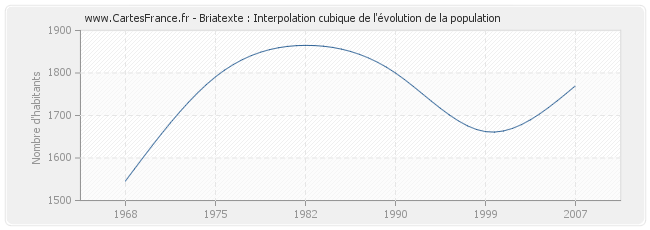 Briatexte : Interpolation cubique de l'évolution de la population