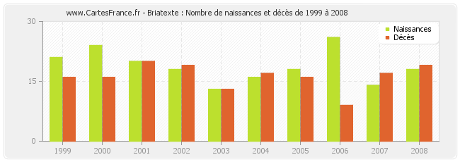 Briatexte : Nombre de naissances et décès de 1999 à 2008