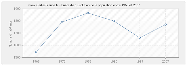 Population Briatexte