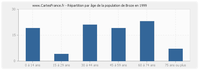 Répartition par âge de la population de Broze en 1999