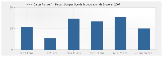 Répartition par âge de la population de Broze en 2007