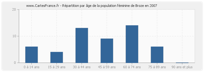 Répartition par âge de la population féminine de Broze en 2007