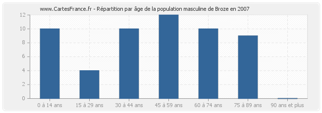 Répartition par âge de la population masculine de Broze en 2007