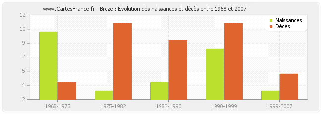 Broze : Evolution des naissances et décès entre 1968 et 2007