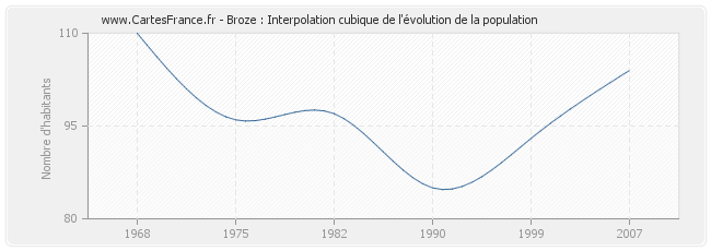 Broze : Interpolation cubique de l'évolution de la population