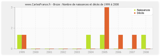 Broze : Nombre de naissances et décès de 1999 à 2008