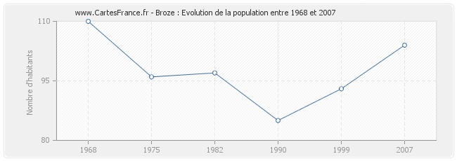 Population Broze