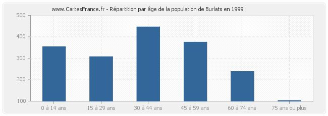 Répartition par âge de la population de Burlats en 1999