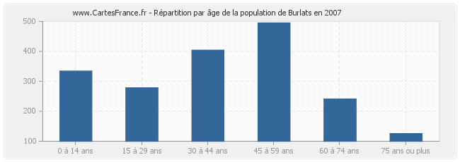 Répartition par âge de la population de Burlats en 2007