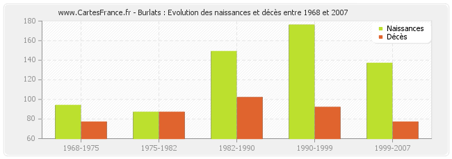 Burlats : Evolution des naissances et décès entre 1968 et 2007