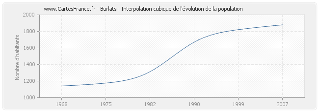 Burlats : Interpolation cubique de l'évolution de la population