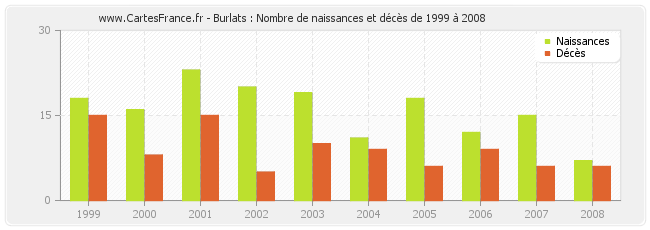 Burlats : Nombre de naissances et décès de 1999 à 2008