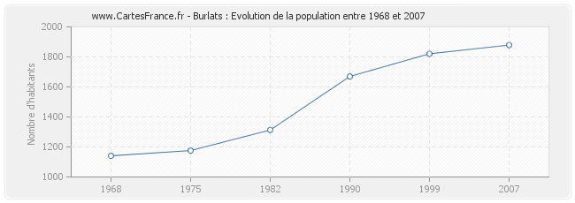 Population Burlats