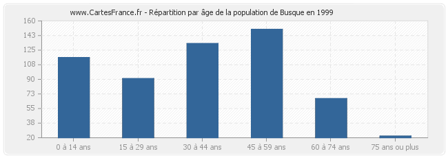Répartition par âge de la population de Busque en 1999