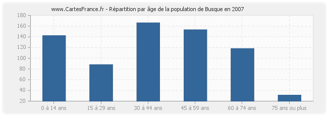 Répartition par âge de la population de Busque en 2007