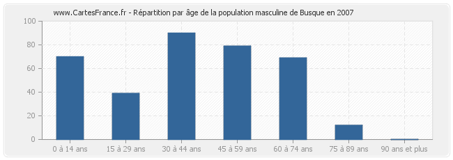 Répartition par âge de la population masculine de Busque en 2007