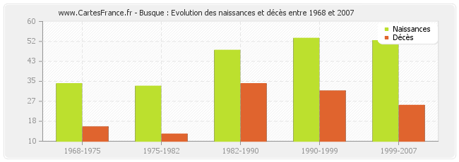 Busque : Evolution des naissances et décès entre 1968 et 2007