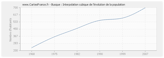 Busque : Interpolation cubique de l'évolution de la population