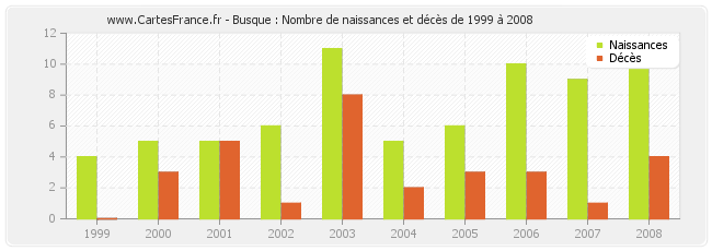 Busque : Nombre de naissances et décès de 1999 à 2008