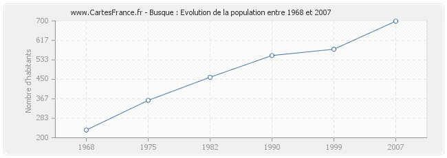 Population Busque