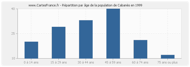 Répartition par âge de la population de Cabanès en 1999