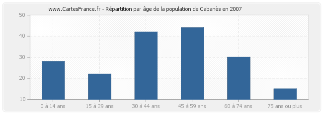 Répartition par âge de la population de Cabanès en 2007