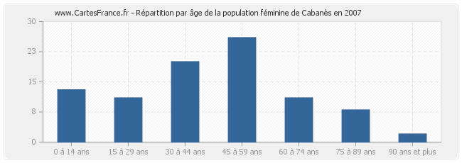 Répartition par âge de la population féminine de Cabanès en 2007