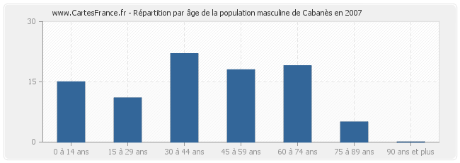 Répartition par âge de la population masculine de Cabanès en 2007
