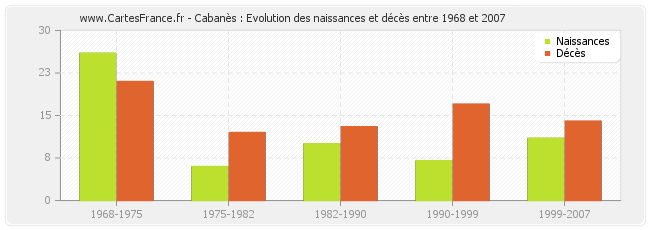 Cabanès : Evolution des naissances et décès entre 1968 et 2007
