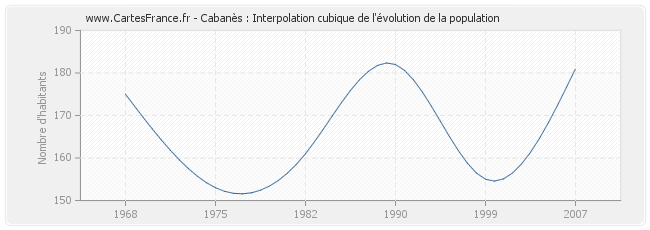 Cabanès : Interpolation cubique de l'évolution de la population