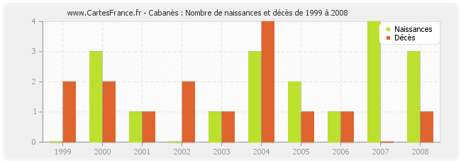 Cabanès : Nombre de naissances et décès de 1999 à 2008