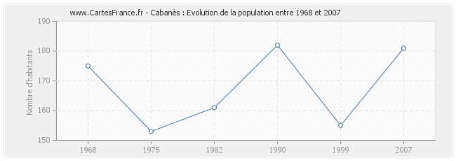 Population Cabanès